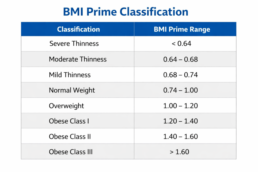 BMI Prime Classification Table
