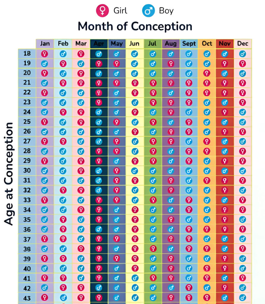 Chinese gender predictor infographic displaying a complete and accurate Chinese gender chart based on mother’s age at conception and month of conception, traditionally used to predict baby gender as boy or girl.